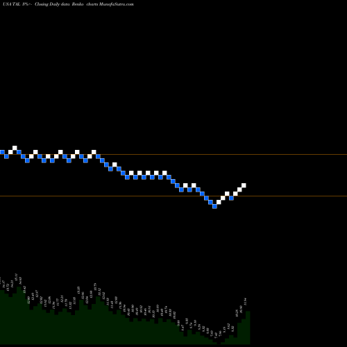 Free Renko charts TAL Education Group TAL share USA Stock Exchange 