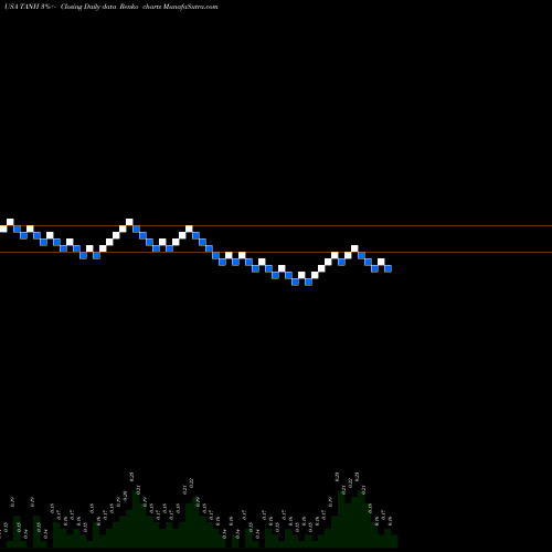 Free Renko charts Tantech Holdings Ltd. TANH share USA Stock Exchange 