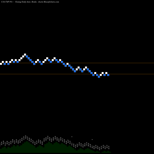 Free Renko charts Molson Coors Brewing  Company TAP share USA Stock Exchange 
