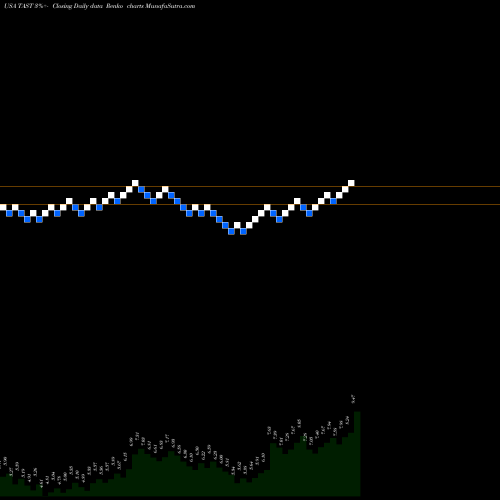 Free Renko charts Carrols Restaurant Group, Inc. TAST share USA Stock Exchange 