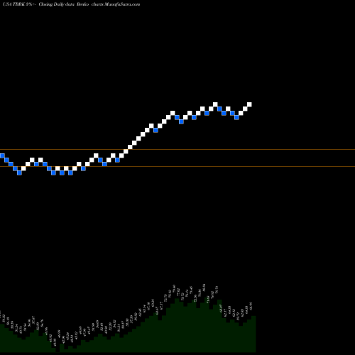 Free Renko charts The Bancorp, Inc. TBBK share USA Stock Exchange 