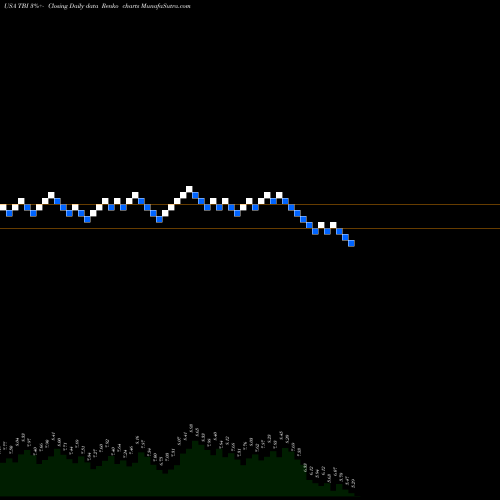 Free Renko charts TrueBlue, Inc. TBI share USA Stock Exchange 