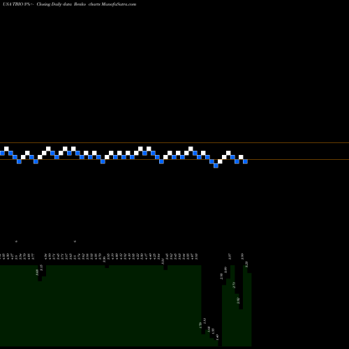 Free Renko charts Translate Bio, Inc. TBIO share USA Stock Exchange 