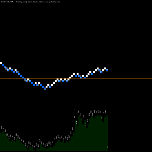 Free Renko charts ToughBuilt Industries, Inc. TBLT share USA Stock Exchange 