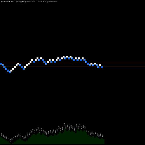 Free Renko charts Territorial Bancorp Inc. TBNK share USA Stock Exchange 