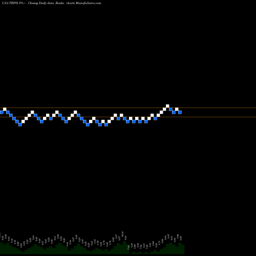 Free Renko charts Theravance Biopharma, Inc. TBPH share USA Stock Exchange 