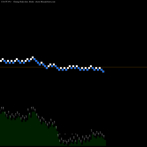 Free Renko charts TuanChe Limited TC share USA Stock Exchange 