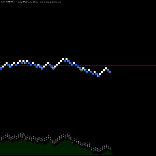 Free Renko charts The Community Financial Corporation TCFC share USA Stock Exchange 