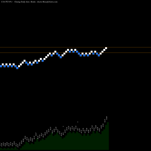 Free Renko charts Transcontinental Realty Investors, Inc. TCI share USA Stock Exchange 