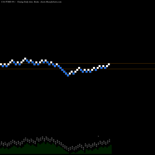 Free Renko charts Tactile Systems Technology, Inc. TCMD share USA Stock Exchange 