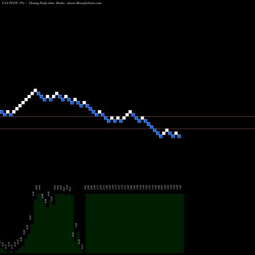 Free Renko charts TRACON Pharmaceuticals, Inc. TCON share USA Stock Exchange 