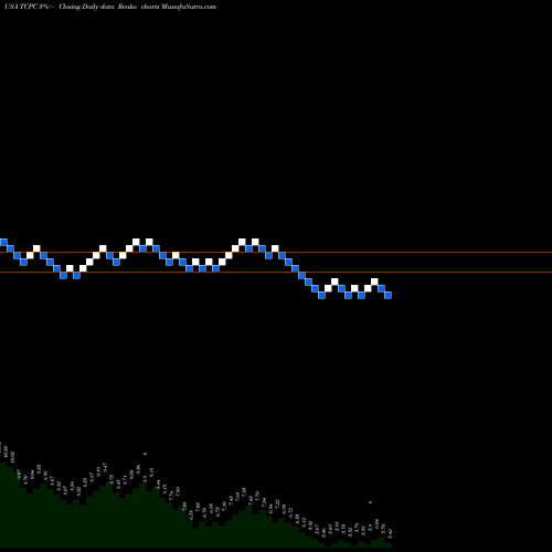 Free Renko charts BlackRock TCP Capital Corp. TCPC share USA Stock Exchange 