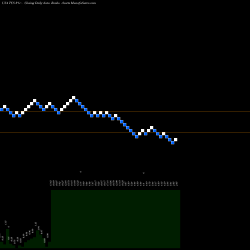 Free Renko charts Container Store (The) TCS share USA Stock Exchange 