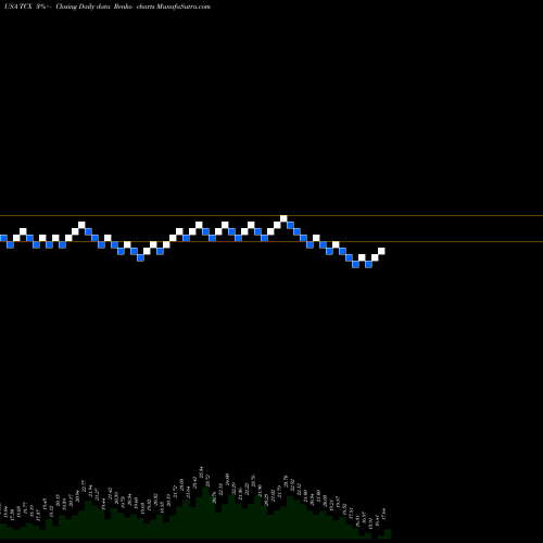 Free Renko charts Tucows Inc. TCX share USA Stock Exchange 