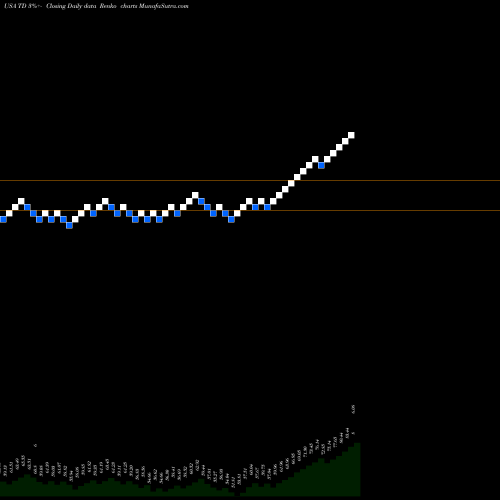 Free Renko charts Toronto Dominion Bank (The) TD share USA Stock Exchange 