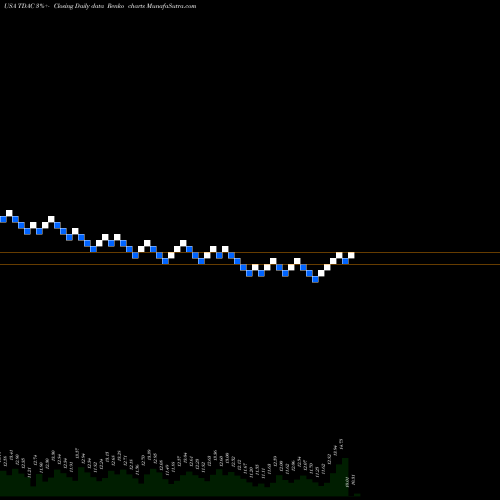 Free Renko charts Trident Acquisitions Corp. TDAC share USA Stock Exchange 