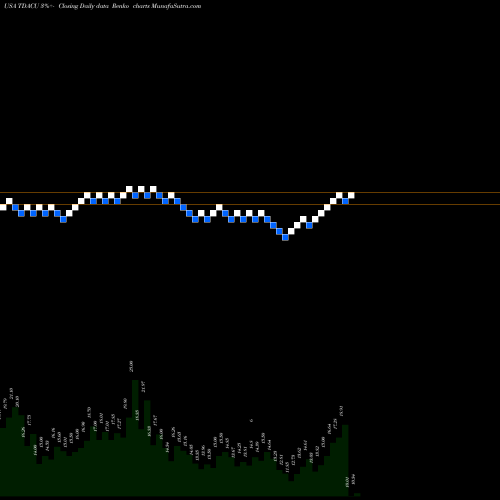 Free Renko charts Trident Acquisitions Corp. TDACU share USA Stock Exchange 