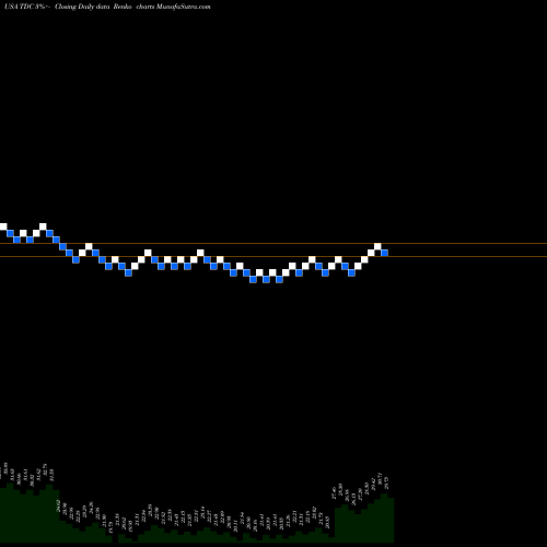 Free Renko charts Teradata Corporation TDC share USA Stock Exchange 
