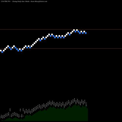 Free Renko charts Transdigm Group Incorporated TDG share USA Stock Exchange 