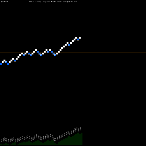 Free Renko charts Telephone And Data Systems, Inc. TDI share USA Stock Exchange 
