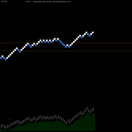 Free Renko charts First Trust NASDAQ Technology Dividend Index Fund TDIV share USA Stock Exchange 
