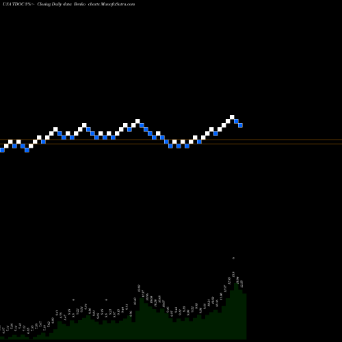 Free Renko charts Teladoc Health, Inc. TDOC share USA Stock Exchange 