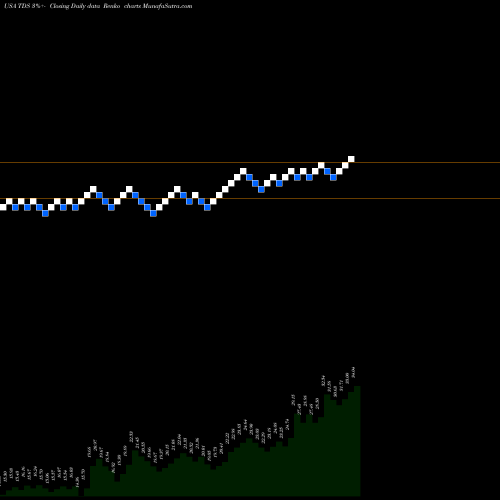 Free Renko charts Telephone And Data Systems, Inc. TDS share USA Stock Exchange 