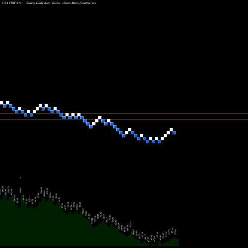 Free Renko charts Tidewater Inc. TDW share USA Stock Exchange 