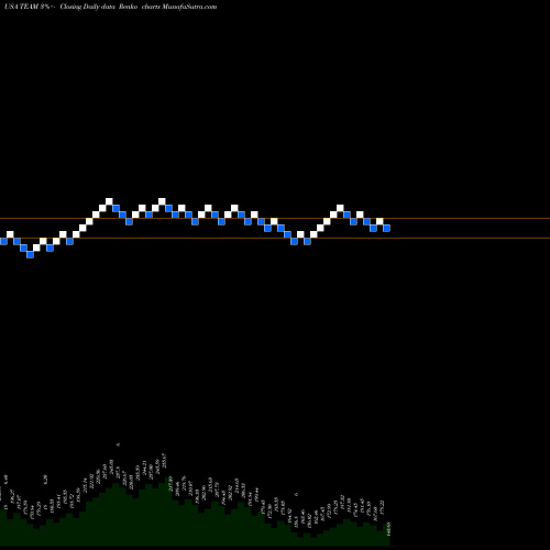 Free Renko charts Atlassian Corporation Plc TEAM share USA Stock Exchange 