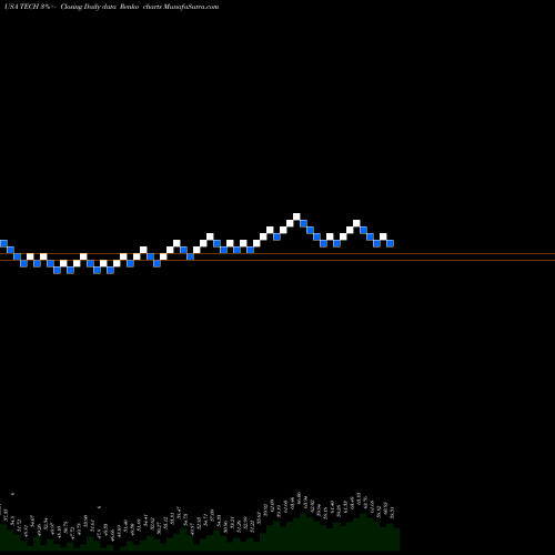 Free Renko charts Bio-Techne Corp TECH share USA Stock Exchange 
