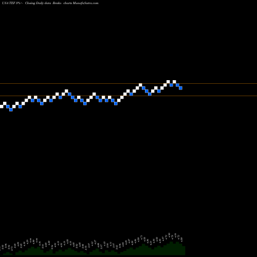 Free Renko charts Telefonica SA TEF share USA Stock Exchange 