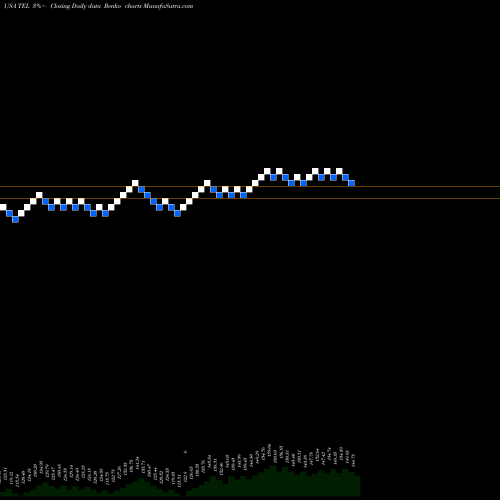 Free Renko charts TE Connectivity Ltd. TEL share USA Stock Exchange 