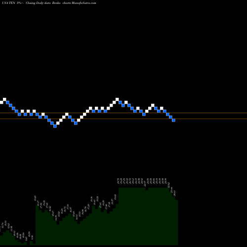 Free Renko charts Tenneco Inc. TEN share USA Stock Exchange 