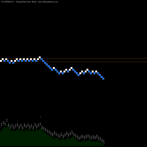 Free Renko charts Tenable Holdings, Inc. TENB share USA Stock Exchange 