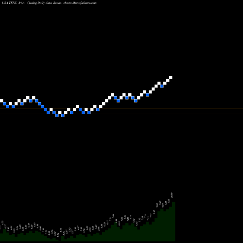 Free Renko charts Tenax Therapeutics, Inc. TENX share USA Stock Exchange 