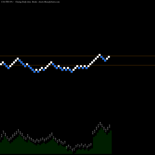 Free Renko charts Telecom Argentina Stet - France Telecom S.A. TEO share USA Stock Exchange 