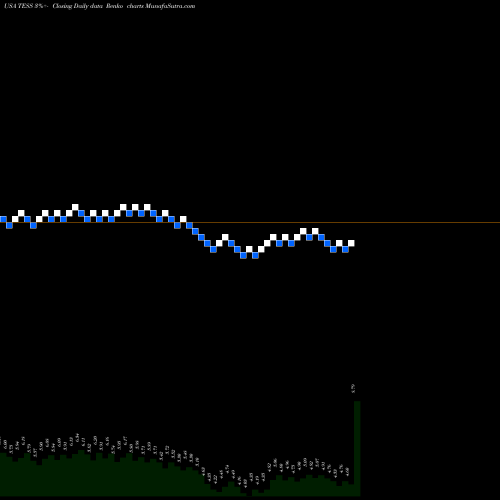 Free Renko charts TESSCO Technologies Incorporated TESS share USA Stock Exchange 
