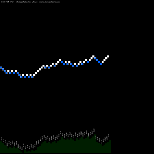 Free Renko charts Terex Corporation TEX share USA Stock Exchange 