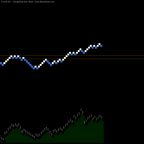 Free Renko charts Tredegar Corporation TG share USA Stock Exchange 