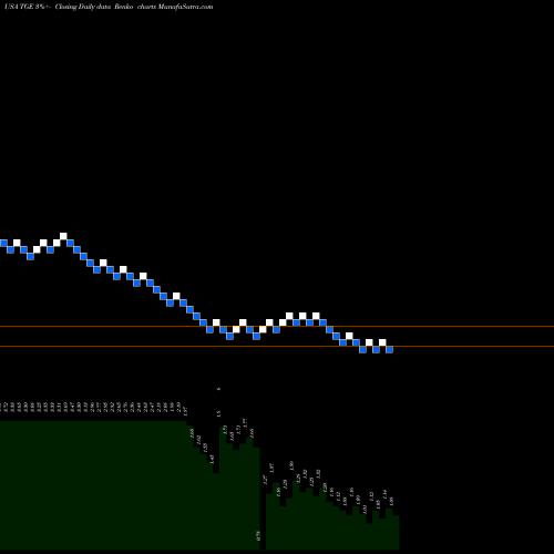Free Renko charts Tallgrass Energy, LP TGE share USA Stock Exchange 