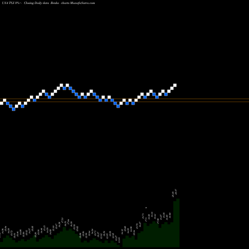 Free Renko charts Triumph Group, Inc. TGI share USA Stock Exchange 