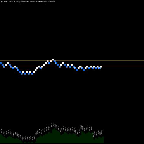 Free Renko charts Target Corporation TGT share USA Stock Exchange 