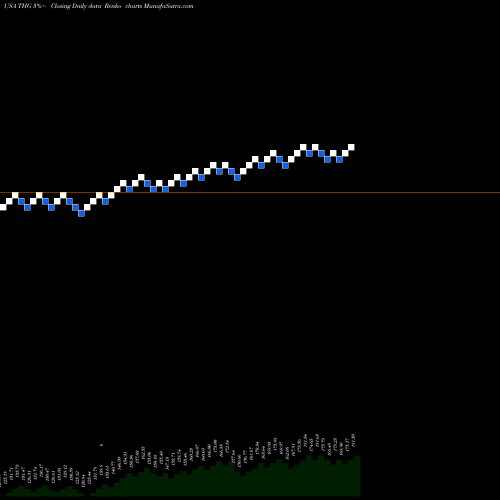 Free Renko charts The Hanover Insurance Group, Inc. THG share USA Stock Exchange 