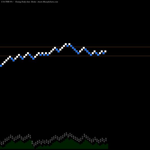 Free Renko charts Thermon Group Holdings, Inc. THR share USA Stock Exchange 