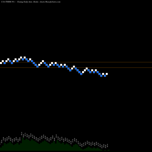 Free Renko charts Gentherm Inc THRM share USA Stock Exchange 