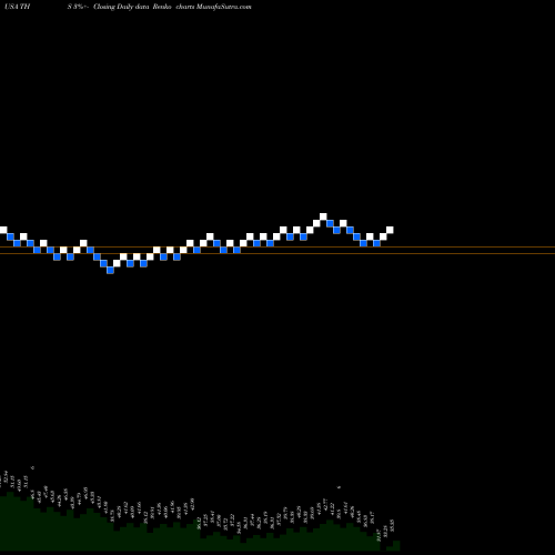 Free Renko charts Treehouse Foods, Inc. THS share USA Stock Exchange 