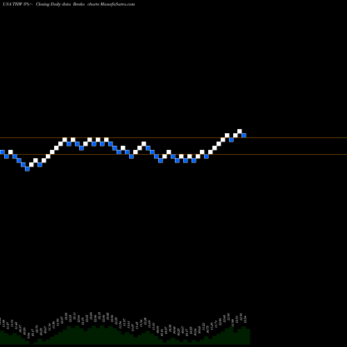 Free Renko charts Tekla World Healthcare Fund THW share USA Stock Exchange 