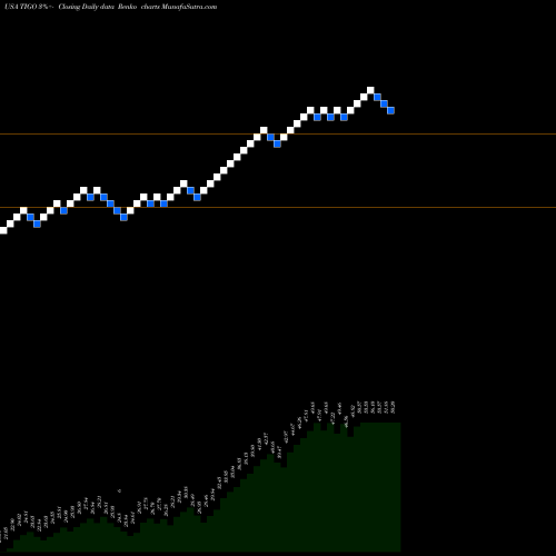 Free Renko charts Millicom International Cellular S.A. TIGO share USA Stock Exchange 