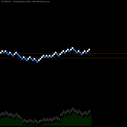 Free Renko charts Interface, Inc. TILE share USA Stock Exchange 