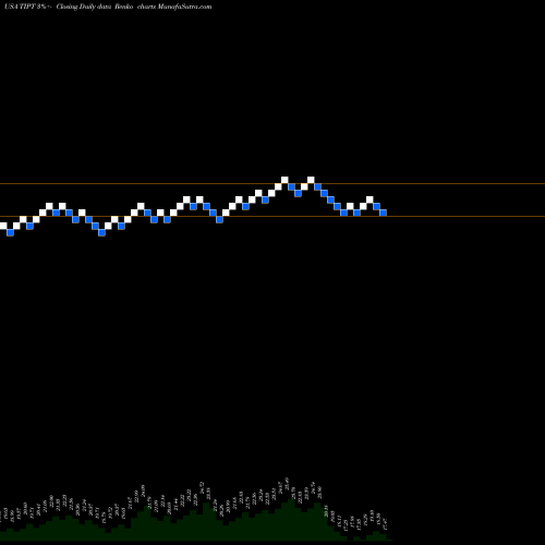 Free Renko charts Tiptree Inc. TIPT share USA Stock Exchange 